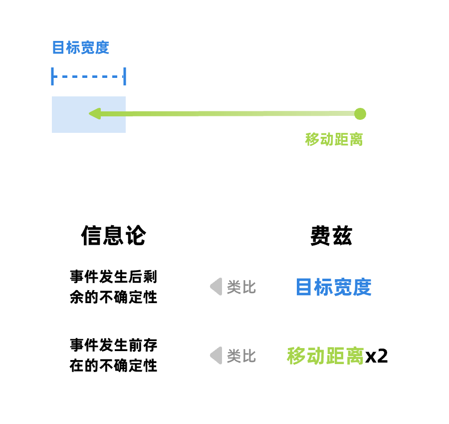 不要从“交互设计定理”入门交互设计